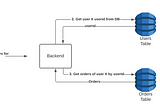 DynamoDb Data Modeling: It is not a relational database