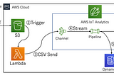 AWS IoT Analytics for CSV Importer