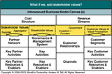 Step e) What if we, add stakeholder values?