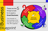 An infographic on how the different pieces of the business pieces fit together