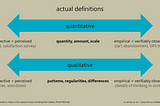 Two double-ended arrows, one representing quantitative research and the other representing qualitative research. Definitions of the kind of knowledge generated by each is below each arrow. Quant is defined as “quantity, amount, scale.” Qual is defined as “patterns, regularities, differences.” The key point of the diagram is that each arrow is a continuum from subjective to empirical. And for Qual, subjective tends to take the form of a couple of anecodatal stories.