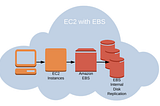 HOSTING a WEB PAGE USING EC2 INSTANCE AND AWS EBS VOLUME: