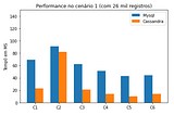 Comparando clustering Cassandra com Mysql database