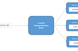 Consistent Hashing with Java implementation