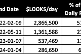 LooksRare wash trading reward simulation