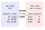 What is Spread and it’s impact
