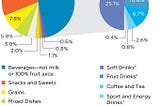 Chart of the Week: Added Sugar and You