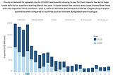 DataViz with Tableau — A stacked bar chart