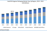 Health & Hygiene Packaging Market