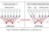 #1minPapers “Fourier Analysis Networks” — Yihong Dong et al