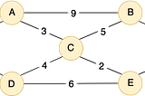 Day 9: Let’s find shortest path- Dijkstra