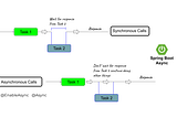 Working with Async Operations using Spring Boot