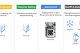 Machine Learning on the Edge with Coral Dev Board and Google Cloud Platform