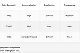 Vesting contract implemented in 3 different ways.