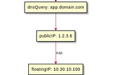 Nginx High Availability and Load Balancing with KeepAlived