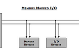 Differences between Memory Mapped I/O and DMA mode of data transfer