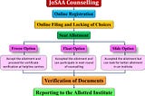 JoSAA Counselling Tips, Importance and How To Fill