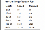 My First week learning Rust using (The Rust Programming Language) ”The Book”