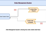 Designing Event-Driven Architecture