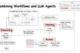 Path to production for LLM agents