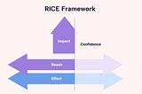 RICE- Prioritization Framework