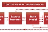 Data Version Control beta release: iterative machine learning