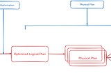 Apache Spark SQL Engine and Query Planning