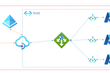 Lock down your Azure OpenAI to private network