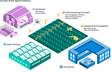 Agriculture Technologies And Innovations In This Area