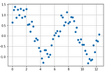 Bias vs Variance Trade-Off