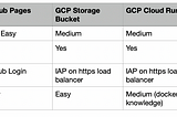 Hosting DBT Documentation in GCP