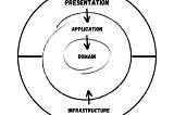 Onion Architecture In ASP.NET Core With CQRS