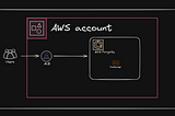 Deploy a Spring boot application to AWS ECS