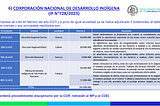 Caso Convenios: Contraloría detecta irregularidades en licitación de $80 millones adjudicada por…