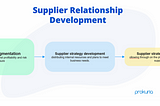 Supplier relationship management importance and how to develop and execute a SRM strategy
