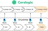 Limit Coralogix usage per account using Azure Functions