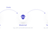 Maskmail — Don’t give your address to strangers