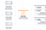 Configuring SSL Certificate to Work with Application Load Balancer in AWS