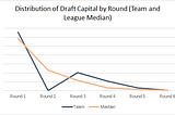 NFL Mock Draft: Discovering Need Through Capital Allocation