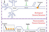 Development of neuromorphic computing: State-of-the-art neuromorphic systems