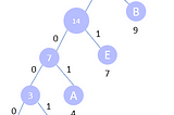 Encoding Using Greedy Algorithm: Huffman Coding