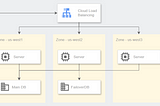 Diseñando arquitecturas escalables y altamente disponibles para bases de datos en la nube