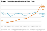 Donor-Advised Funds: What Every Nonprofit Should Know and Why