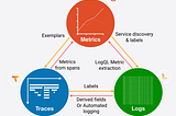 A triangle displaying just how closely tied logs, metrics and traces are.