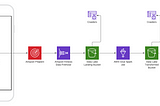 Creating an AWS Data Lake and Real-Time Pipeline for Mobile App Analytics.