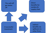 Indirect effects of investment on poverty are not trickledown economics.