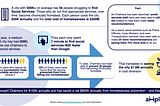 How Municipalities are Using Tech to Prevent Homelessness in 2021