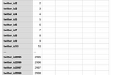 Build an Influencer score model using Linear Regression