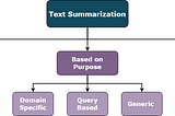 Text Summarization in Natural Language Processing