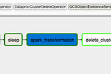 Migrating Spark Jobs to Google Cloud & File event sensor to Dynamically Create Spark Cluster…